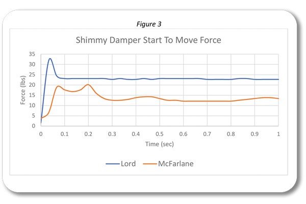 McFarlane to Lord Comparison Chart, Figure 3
